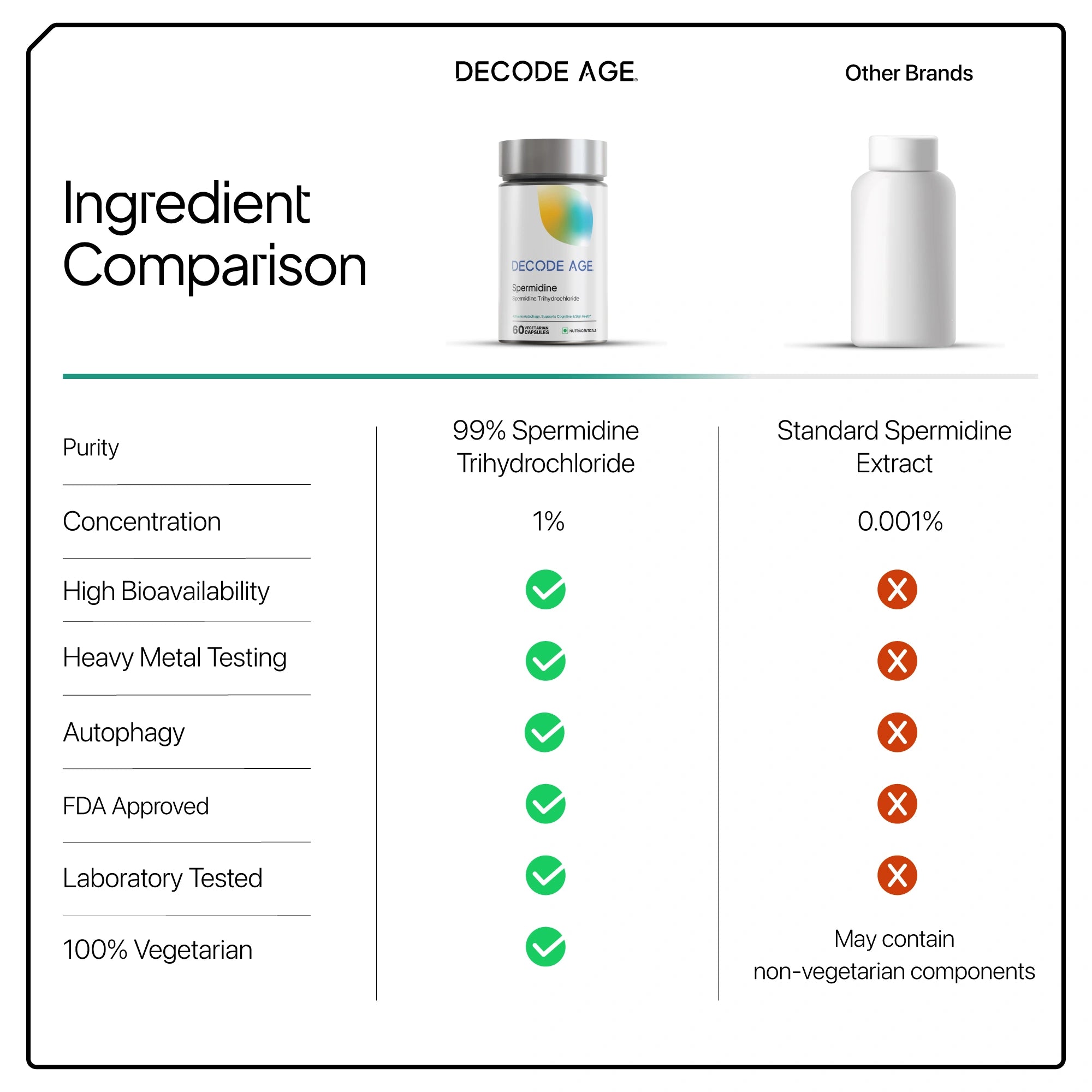 Ingredient comparison chart for Decode Age product with other brands.