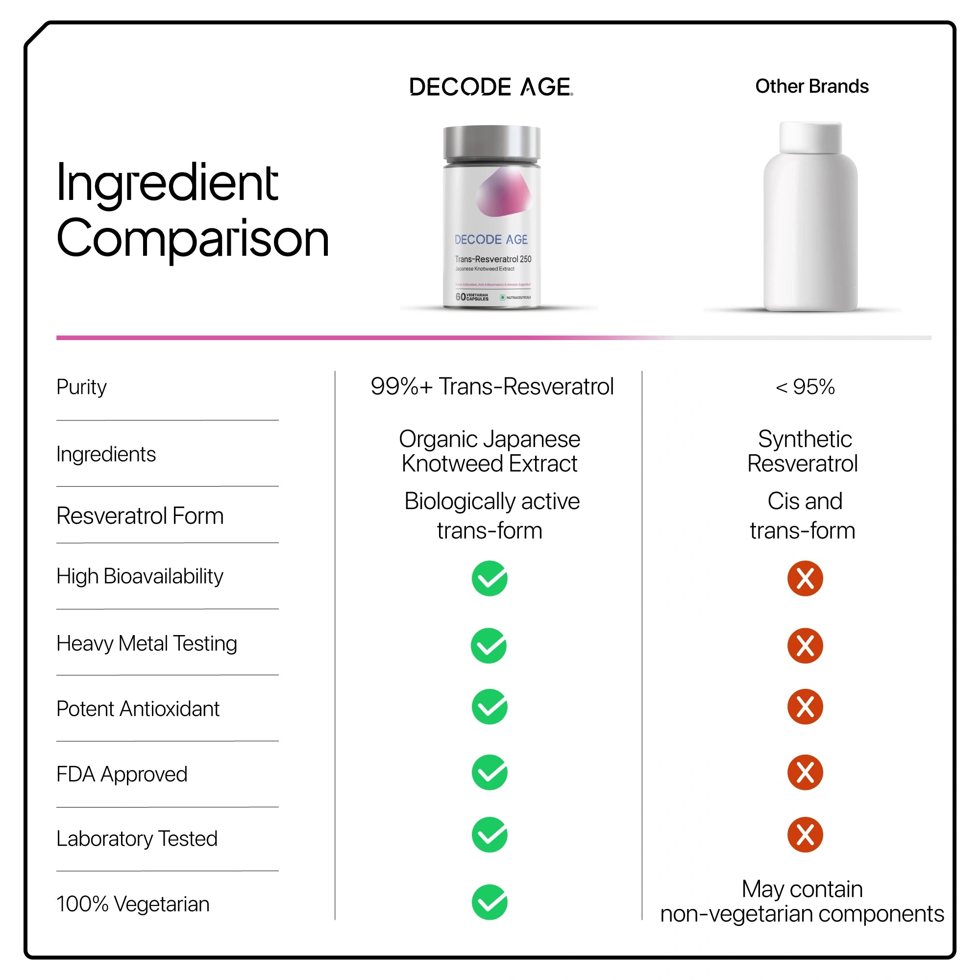 Decode Age Trans Resveratrol 250 (60 Capsules)