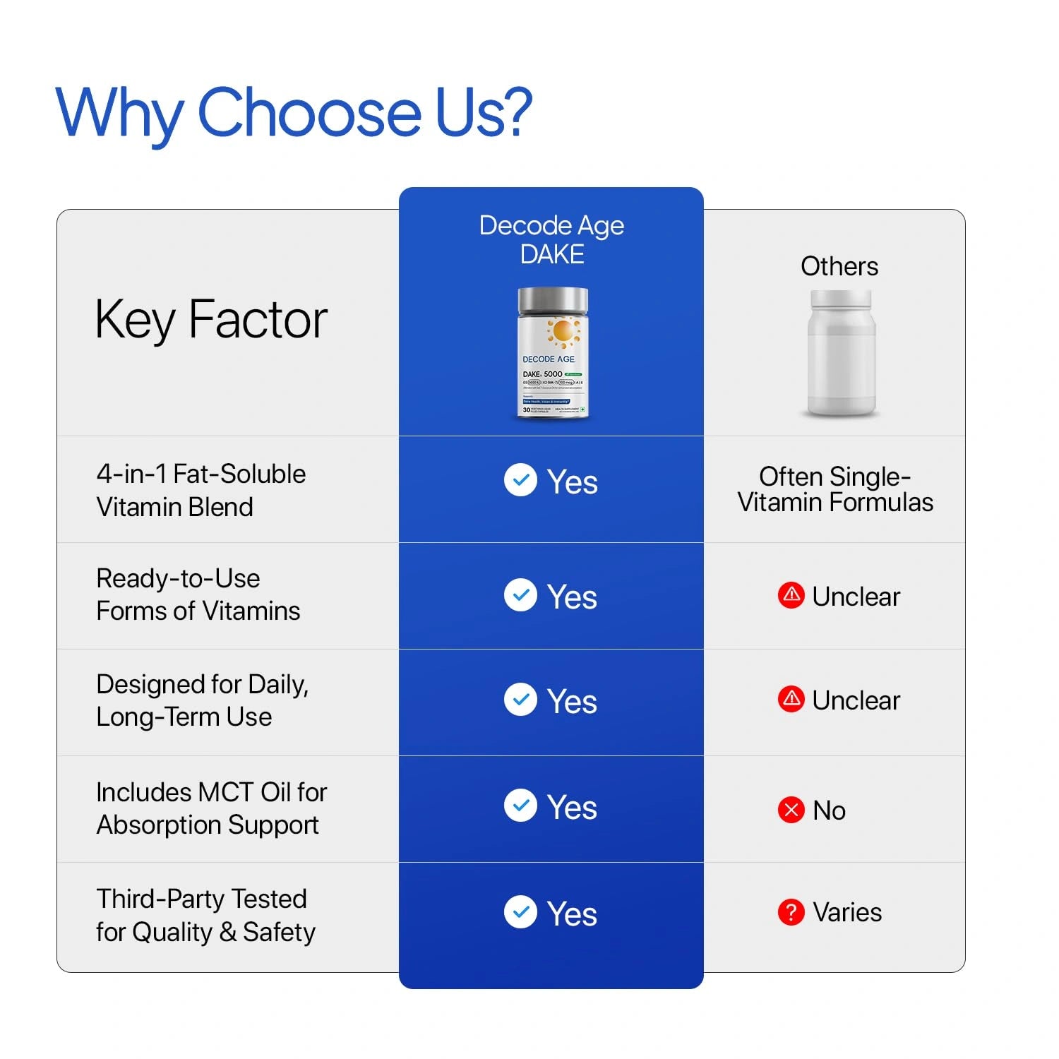 Comparison chart of 'Decode Age DAKE' with other products on key factors like vitamin blend, form, daily use, MCT oil, and testing.