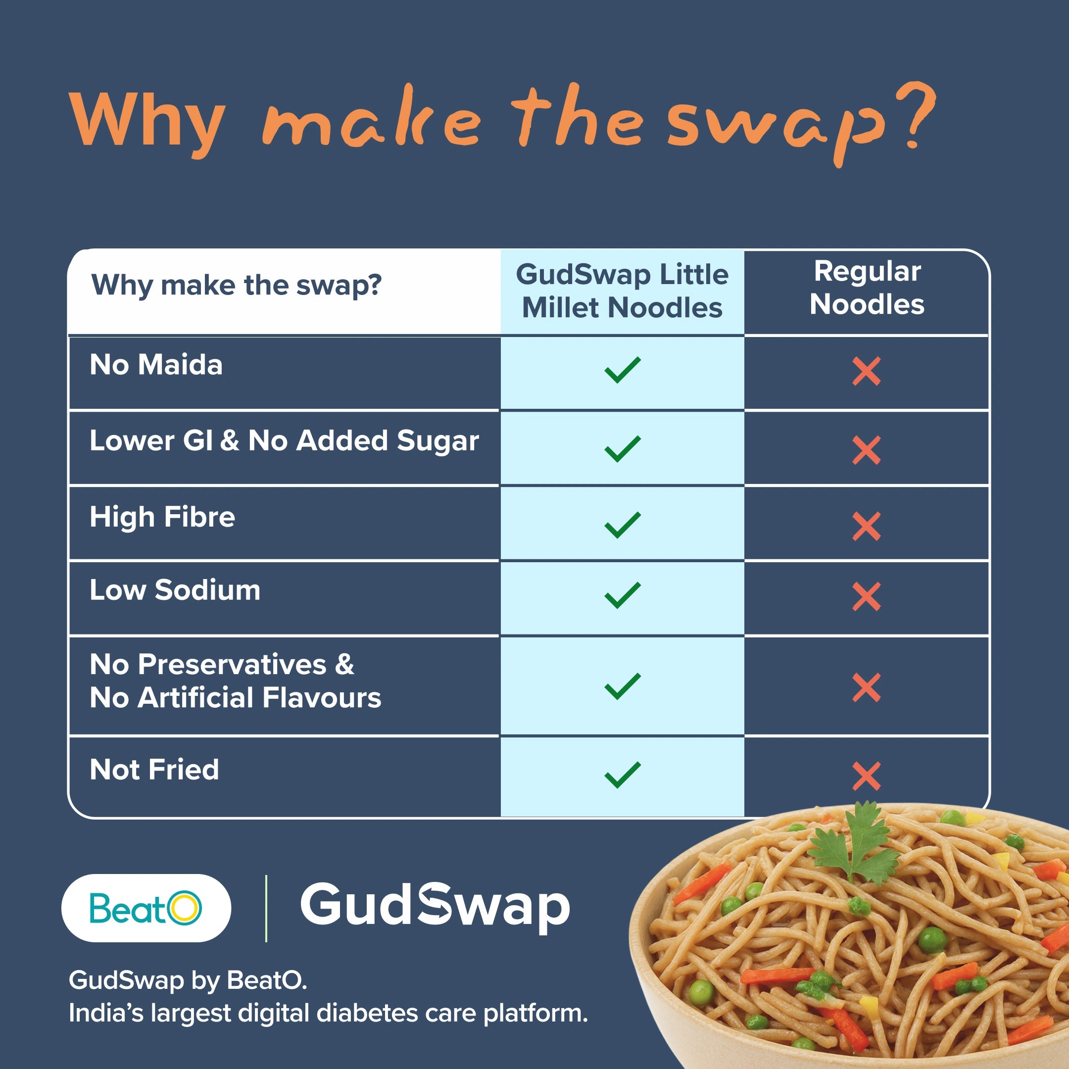 GudSwap by BeatO Little Millet Noodles (150g) | High Protein | Magnesium-Rich | No Maida | No Added Sugar | Cholesterol-Free | Diabetes-Friendly