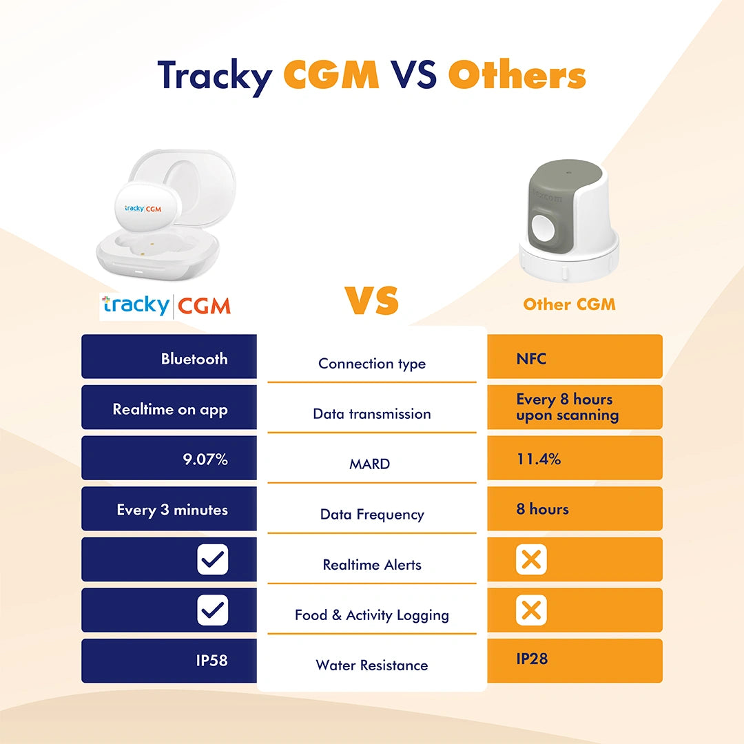 Tracky CGM CT3 KIT (Bluetooth Connected)