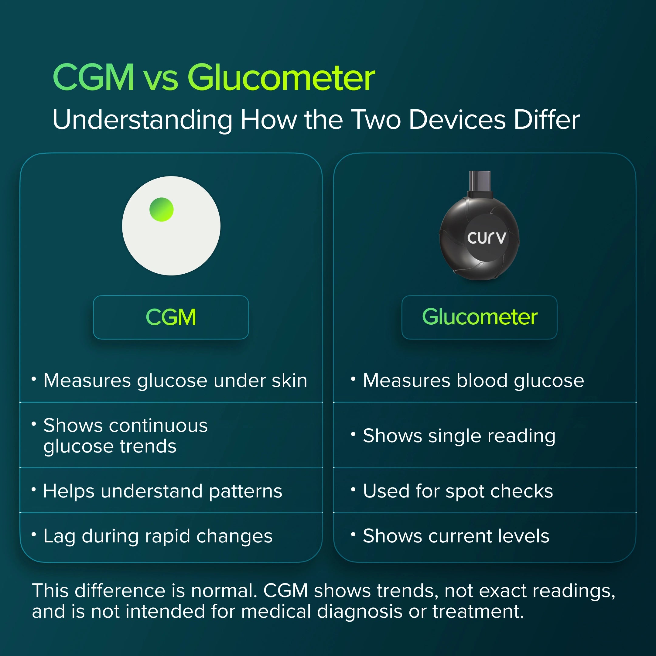 Comparison chart of CGM (Continuous Glucose Monitor) and Glucometer on a dark green background.