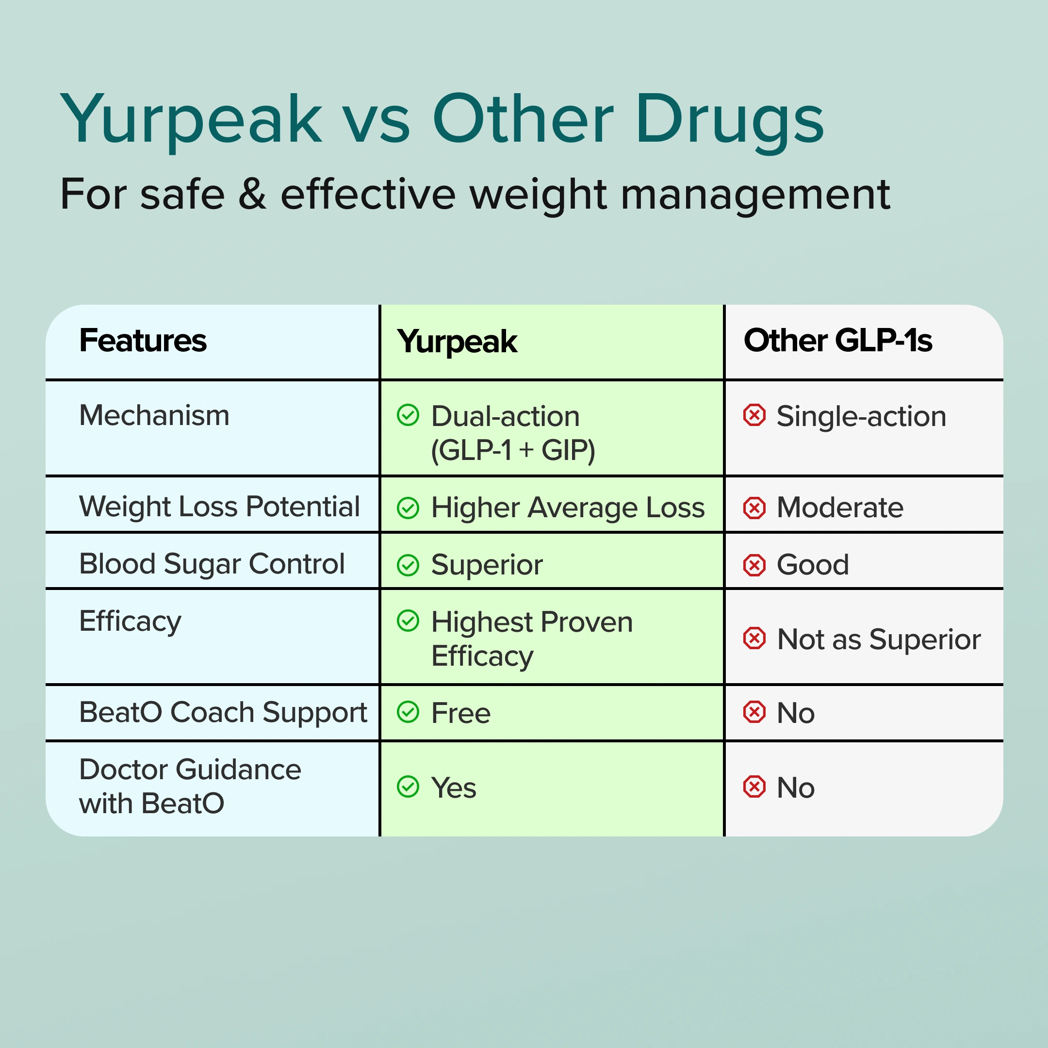 BeatO GLP-1 Weight Loss Program Wth Doctor Supervision | Yurpeak 2.5mg| (Prescription Mandatory)