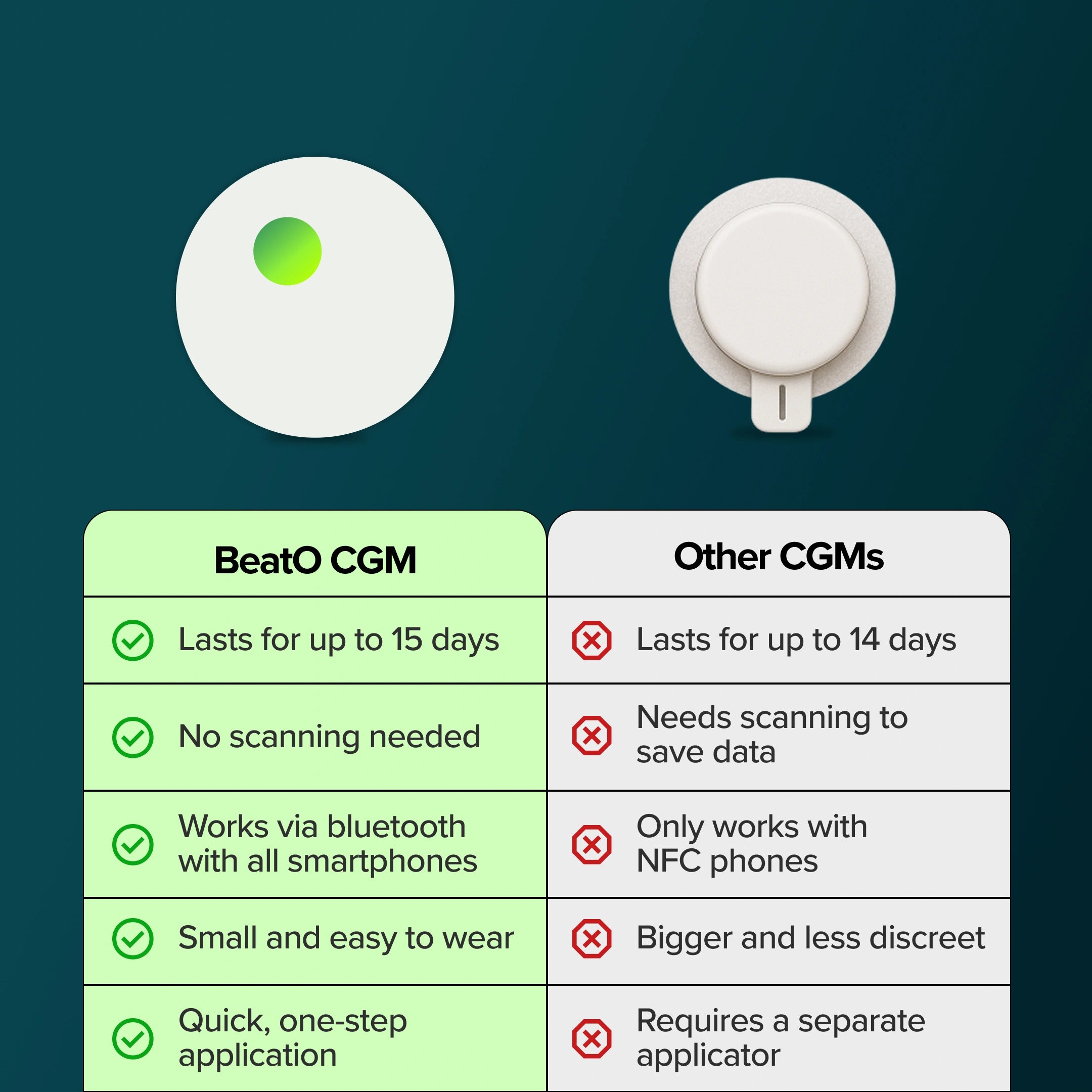 Comparison chart of BeatO CGM and other CGMs on a dark blue background