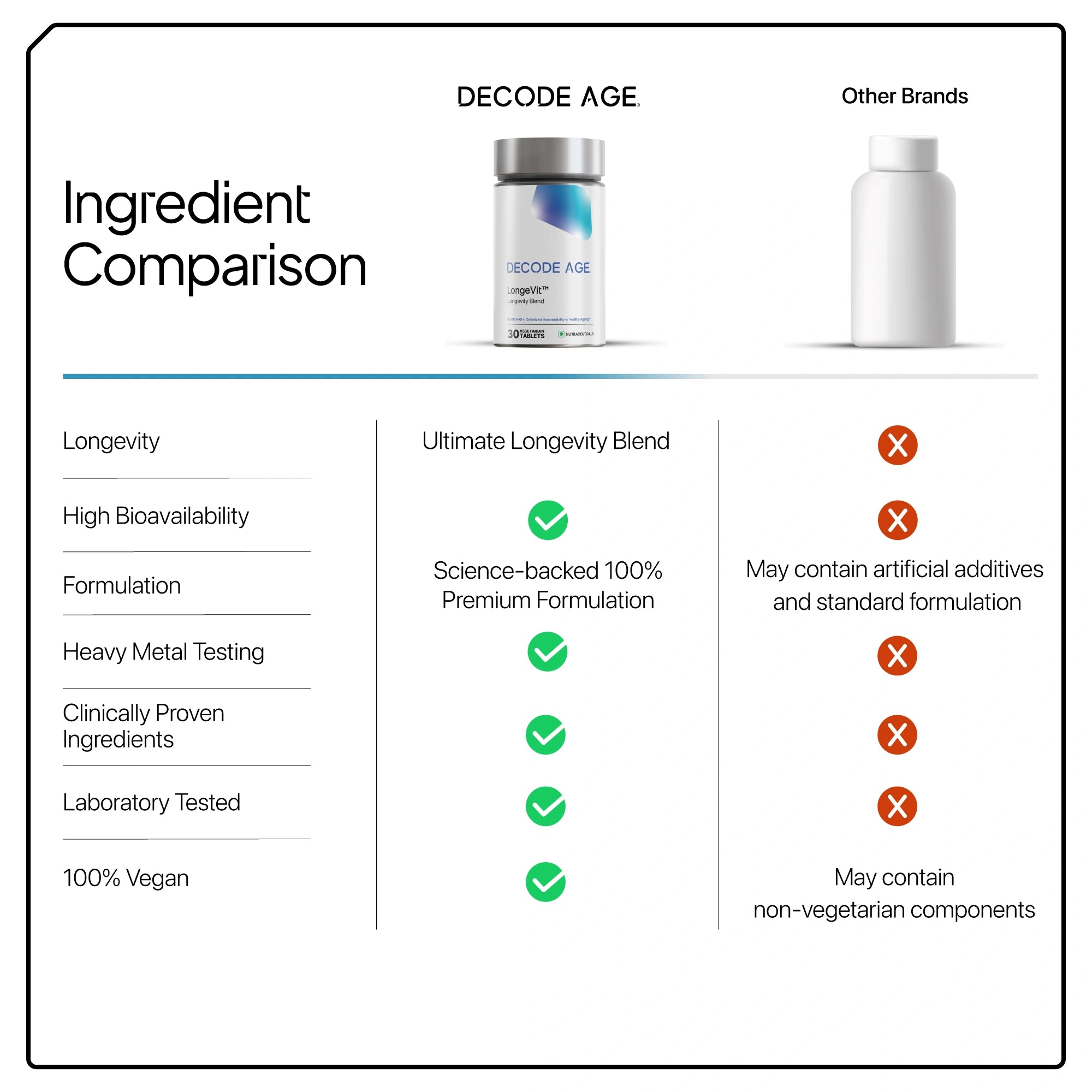 Ingredient comparison chart for Decode Age supplement with other brands.