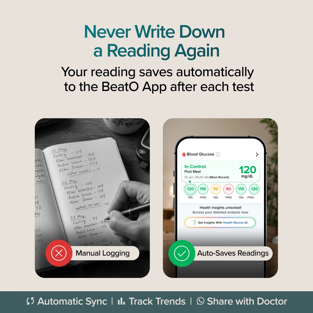 Promotional graphic for the BeatO App showing a comparison between manual reading logging and automatic saving. The top text reads 'Never Write Down a Reading Again' and 'Your reading saves automatically to the BeatO App after each test.