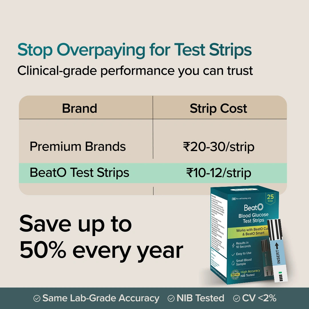Promotional graphic for BeatO Blood Glucose Test Strips showing a comparison table with Premium Brands costing ₹20-30/strip and BeatO Test Strips costing ₹10-12/strip, plus a small product box and strip pack on a beige background.