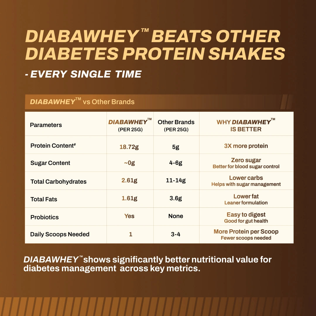Comparison chart of DIABAWHEY vs other diabetes protein shakes on a brown background