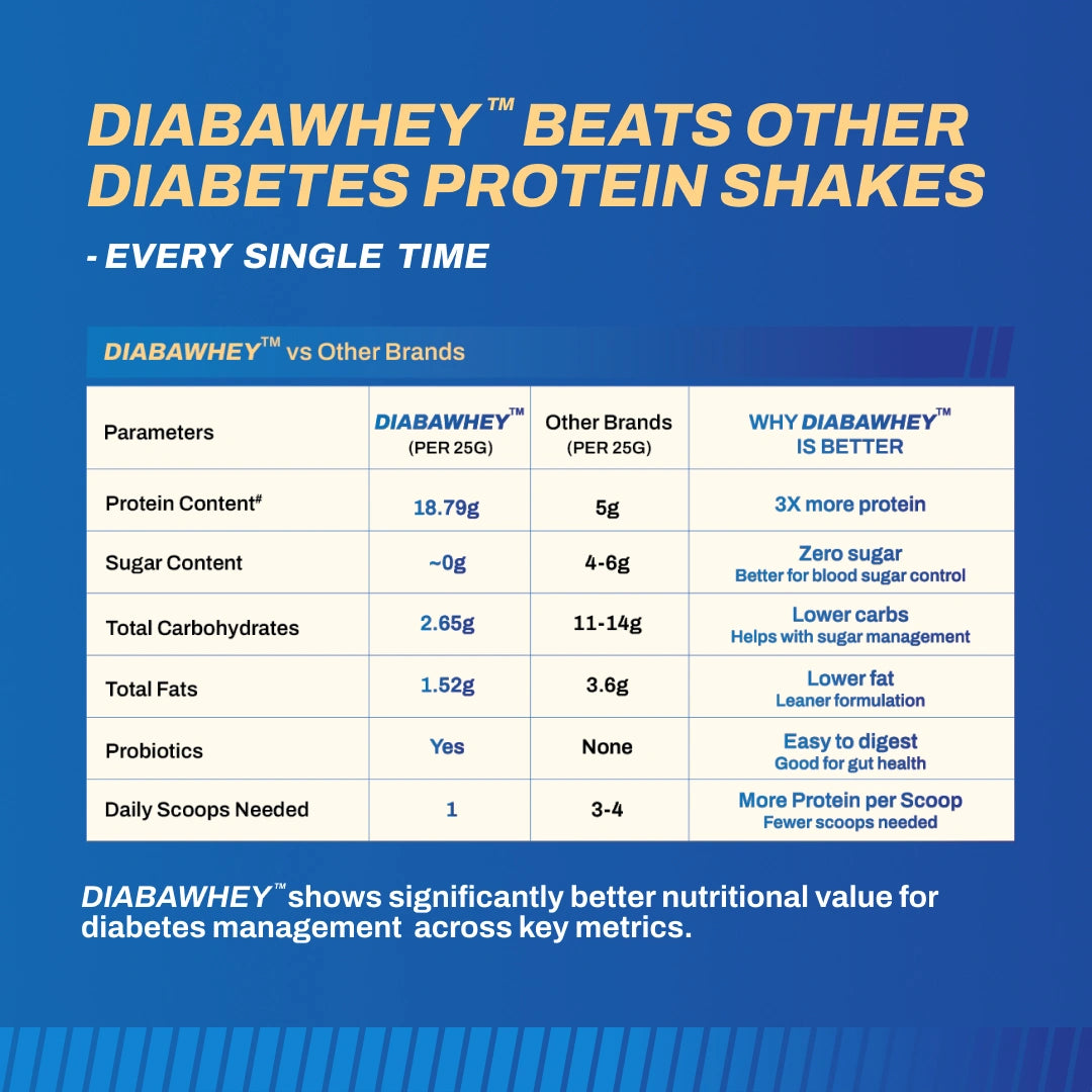 Comparison chart of DIABAWHEY vs other diabetes protein shakes on a blue background