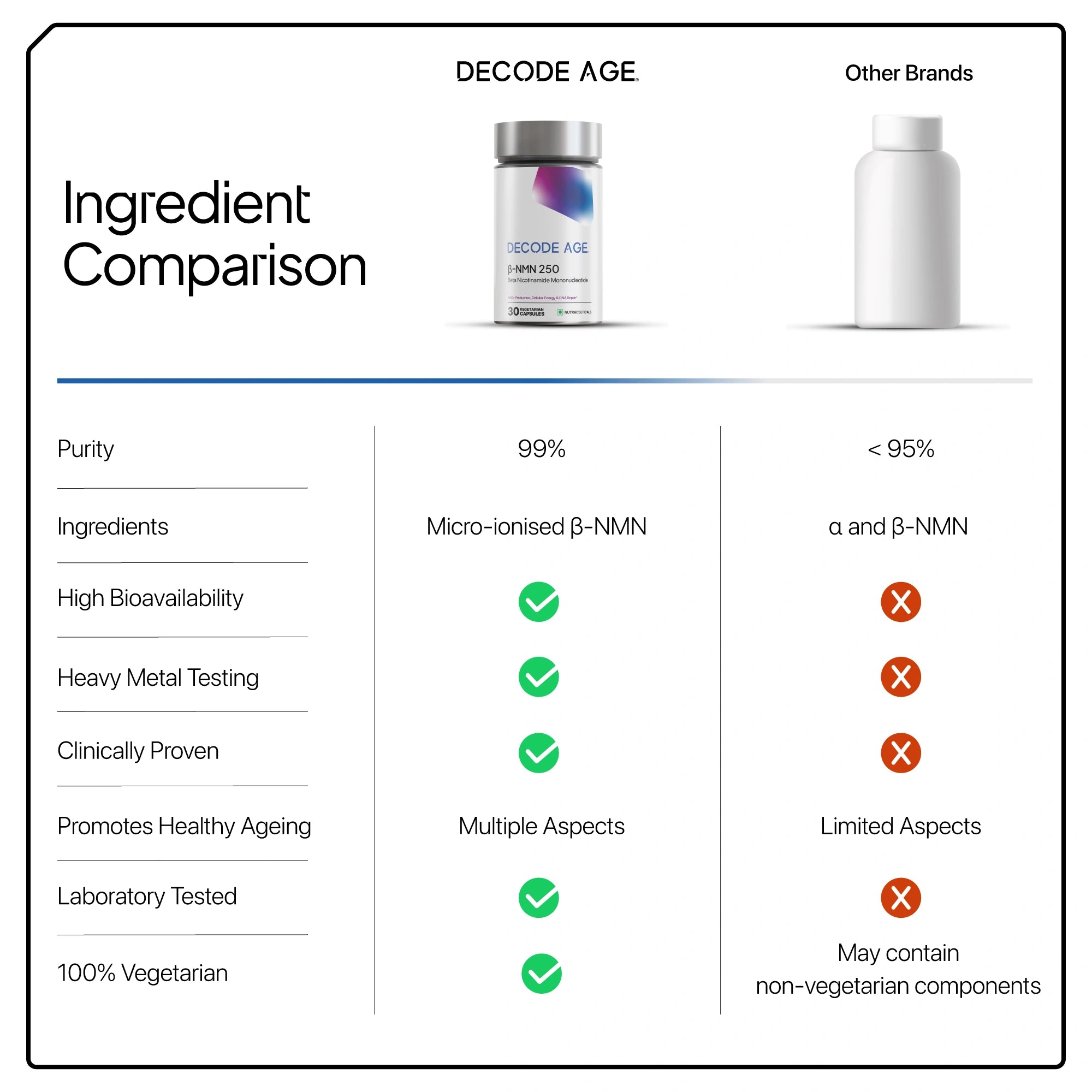 Comparison chart of Decode Age supplement with other brands on purity, ingredients, and features.