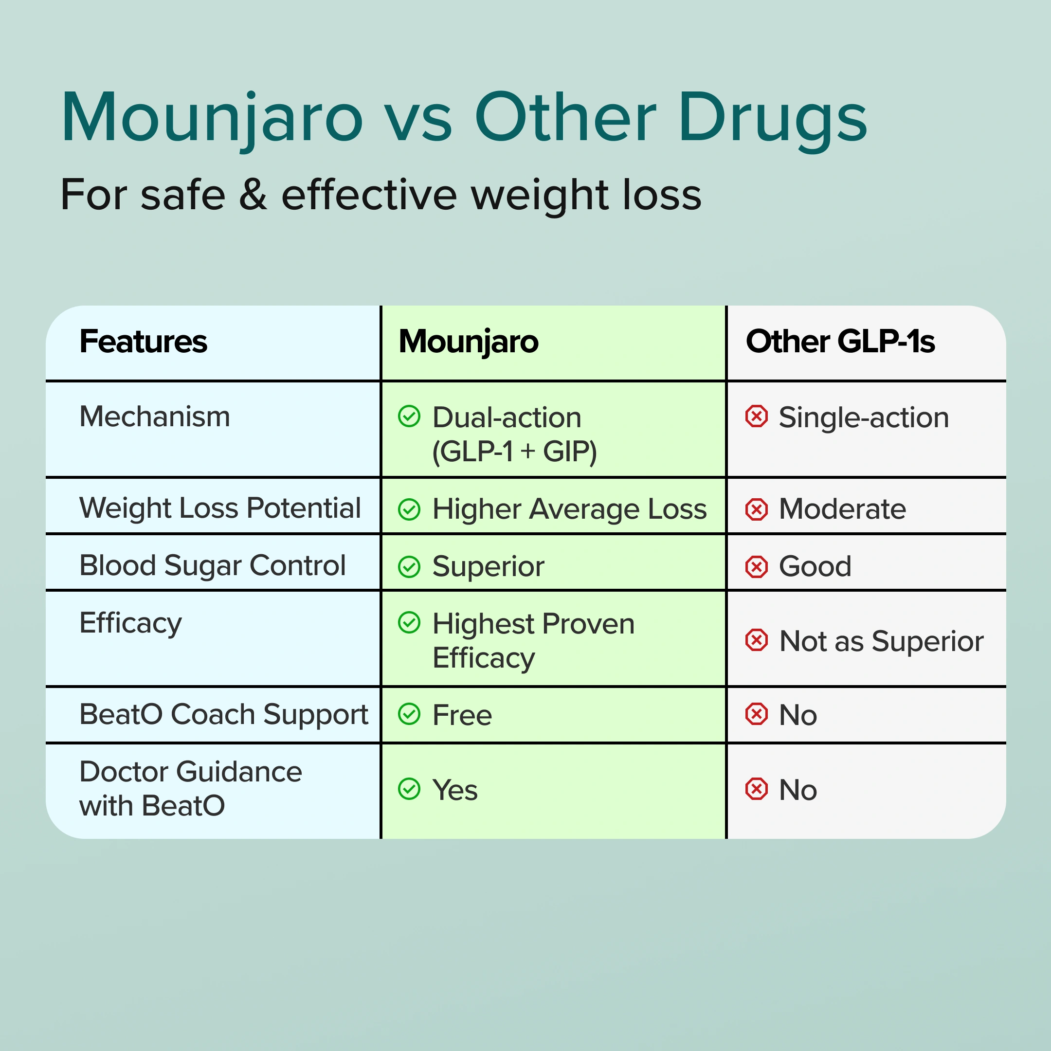 India’s 1st Doctor-led GLP-1 Weight Loss Program | Lowest Price GLP-1 Therapy | Check Eligibility Now Doctor Consultation @ ₹49 | Free Coach Support | BeatO Weight Loss Plan