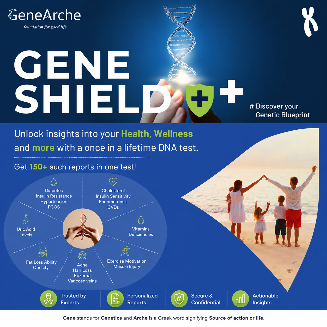 Promotional graphic for GeneArche Gene Shield Plus, featuring a DNA double helix, a hand holding a glowing vial, and a family photo on a beach. The design uses blue, white, and green, with text highlighting health and wellness reports from DNA testing.