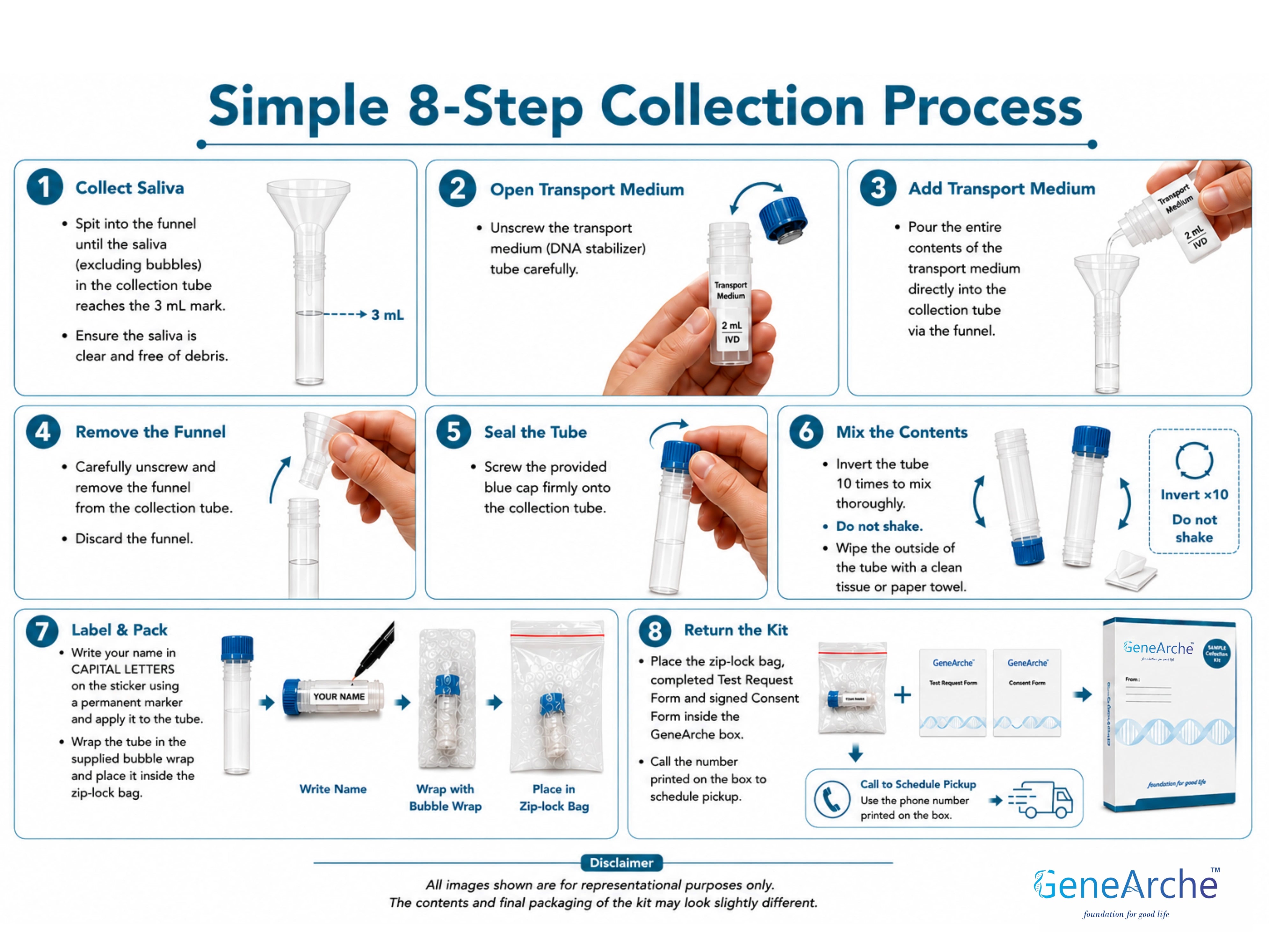 An informational poster titled 'Simple 8-Step Collection Process' with numbered steps and photos demonstrating how to use a saliva collection kit. The poster includes product photos, arrows, and explanatory text on a white background, with the GeneArché logo at the bottom right.