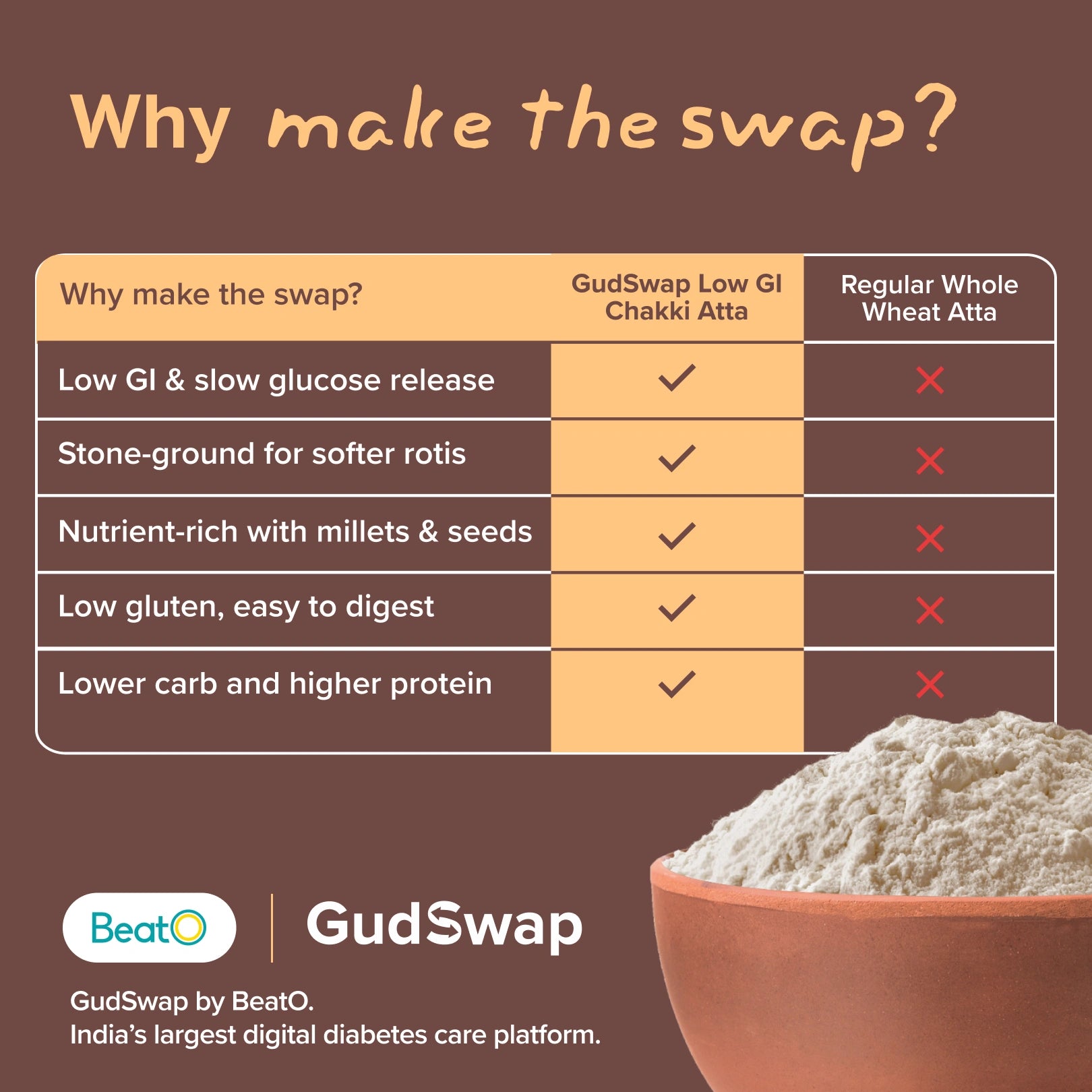 GudSwap by BeatO Low GI Chakki Atta (1kg) | Diabetes-Friendly | High Fibre | Multi Millet & Super Seed Mix | No Preservatives | No Added Sugar | Stone-Ground