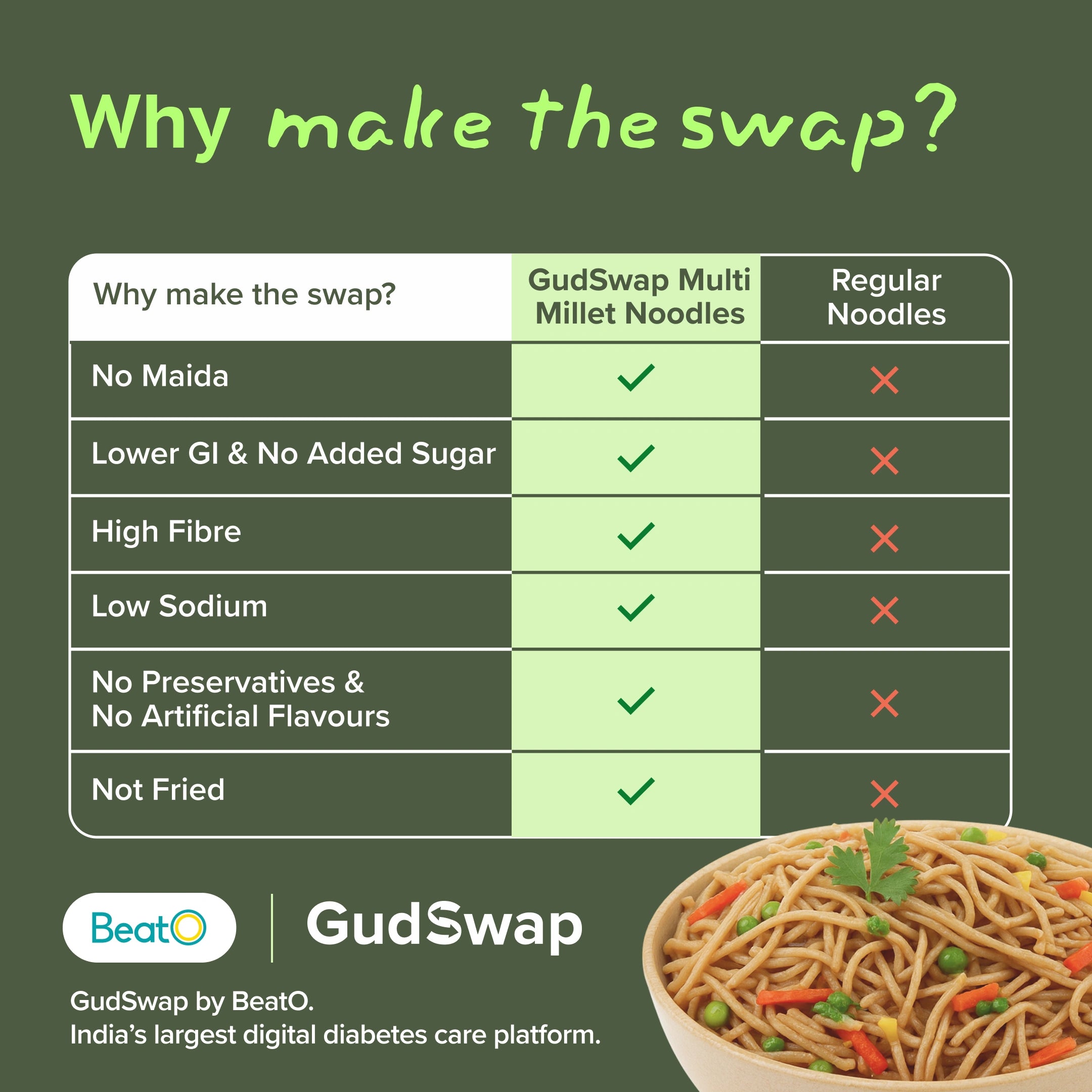 GudSwap by BeatO Multi Millet Noodles (150g) | Made with 6 Super Millets | High Fibre | No Maida | No Added Sugar | Cholesterol-Free