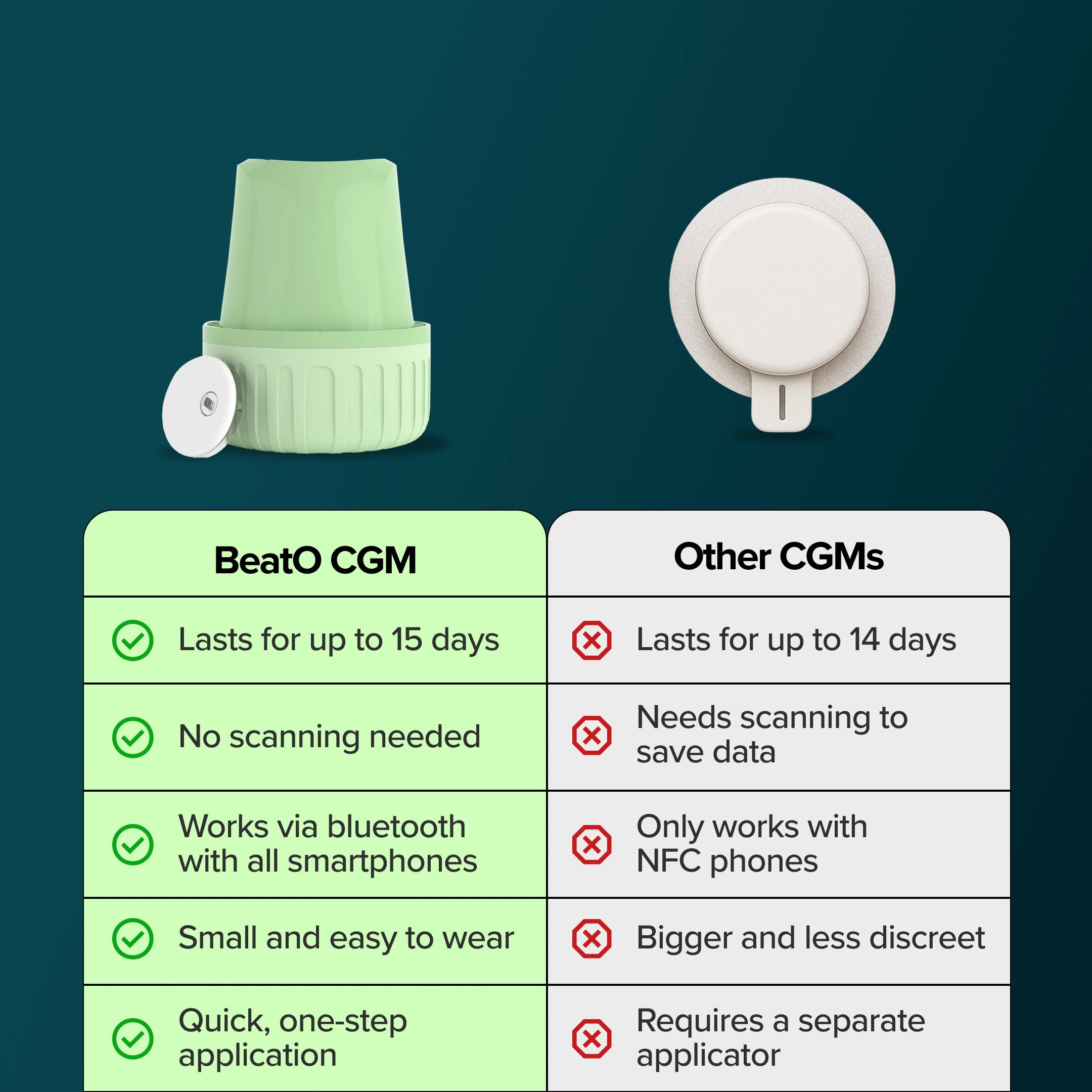 BeatO CGM | 15 Days | Bluetooth Connected – Smallest CGM Device, Real-Time Tracking, Bluetooth-Enabled, One-Push Application, Easiest CGM to Apply, No Scanning Needed
